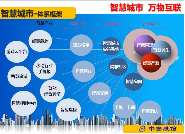 智慧城市體系框架